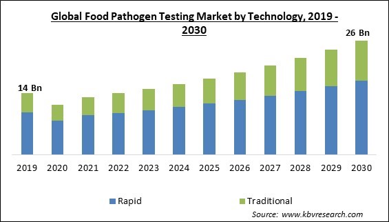 Food Pathogen Testing Market Size - Global Opportunities and Trends Analysis Report 2019-2030
