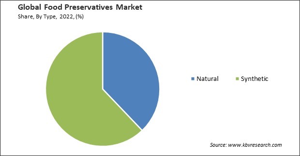 Food Preservatives Market Share