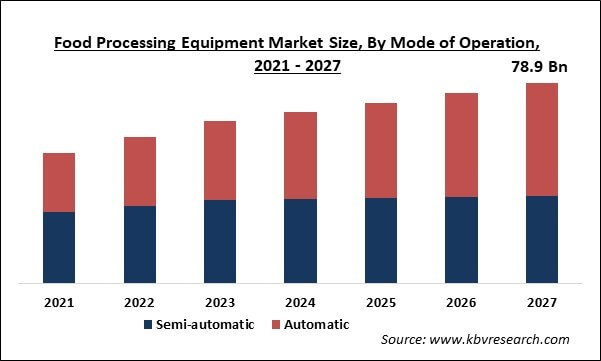 Food Processing Equipment Market Size - Global Opportunities and Trends Analysis Report 2021-2027