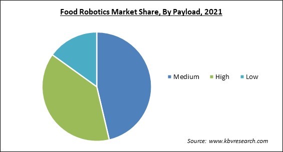 Food Robotics Market Share and Industry Analysis Report 2021