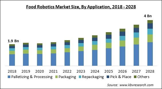 Food Robotics Market - Global Opportunities and Trends Analysis Report 2018-2028
