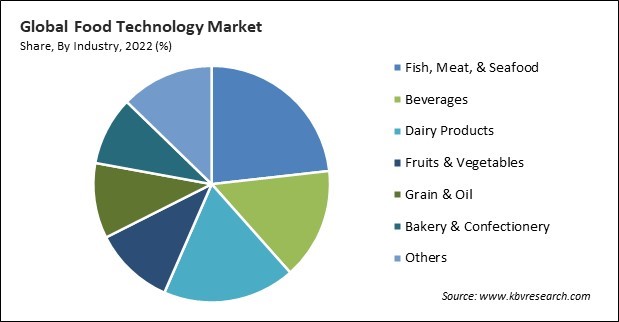 Food Technology Market Share and Industry Analysis Report 2022