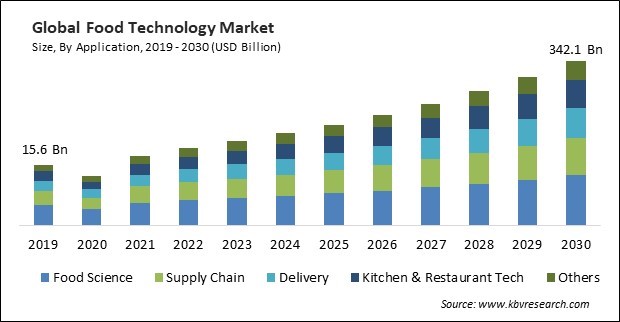 Food Technology Market Size - Global Opportunities and Trends Analysis Report 2019-2030