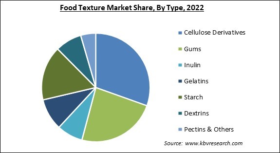 Food Texture Market Share and Industry Analysis Report 2022