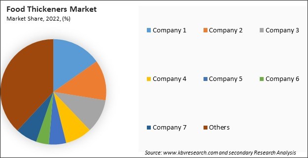 Food Thickeners Market Share 2022