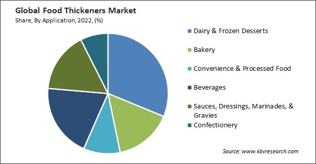 Food Thickeners Market Share and Industry Analysis Report 2022