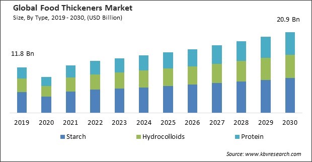 Food Thickeners Market Size - Global Opportunities and Trends Analysis Report 2019-2030