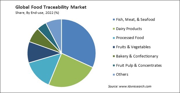 Food Traceability Market Share and Industry Analysis Report 2022