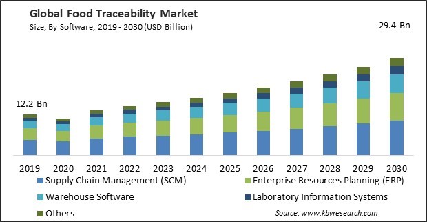 Food Traceability Market Size - Global Opportunities and Trends Analysis Report 2019-2030