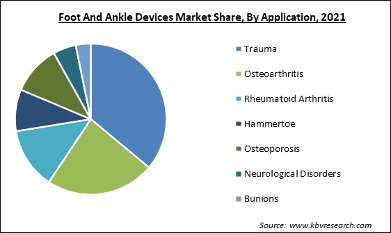 Foot and Ankle Devices Market Share and Industry Analysis Report 2021