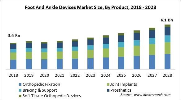 Foot and Ankle Devices Market Size - Global Opportunities and Trends Analysis Report 2018-2028