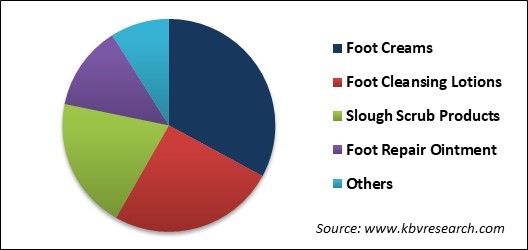 Foot Care Products Market Share