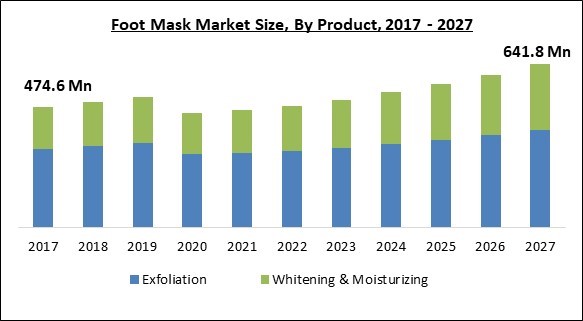 Foot Mask Market Size - Global Opportunities and Trends Analysis Report 2017-2027
