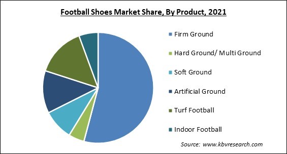 Football Shoes Market Share and Industry Analysis Report 2021