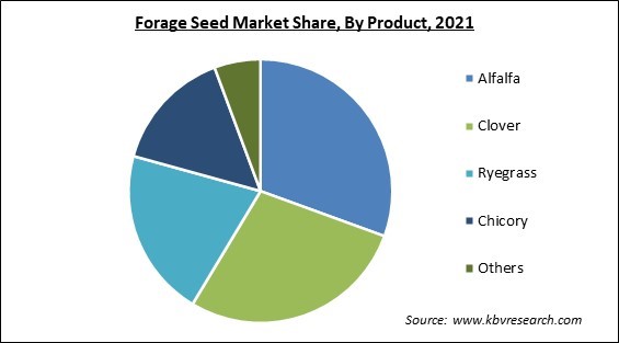 Forage Seed Market Share and Industry Analysis Report 2021