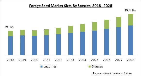 Forage Seed Market Size - Global Opportunities and Trends Analysis Report 2018-2028