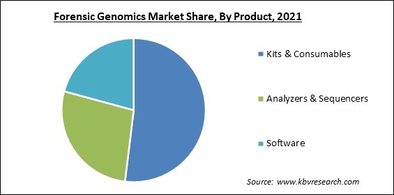 Forensic Genomics Market Share and Industry Analysis Report 2021