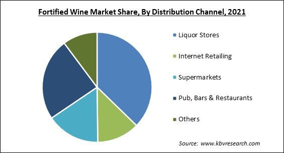 Fortified Wine Market Share and Industry Analysis Report 2021