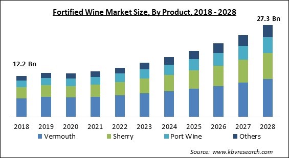 Fortified Wine Market Size - Global Opportunities and Trends Analysis Report 2018-2028