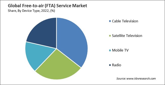 Free-to-air (FTA) Service Market Share and Industry Analysis Report 2022
