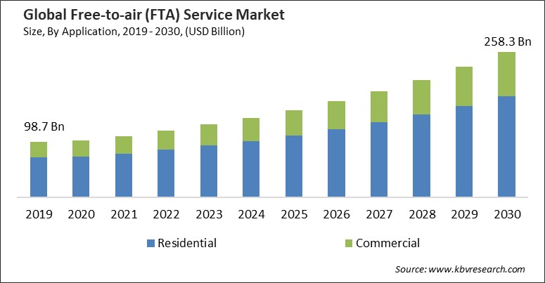 Free-to-air (FTA) Service Market Size - Global Opportunities and Trends Analysis Report 2019-2030