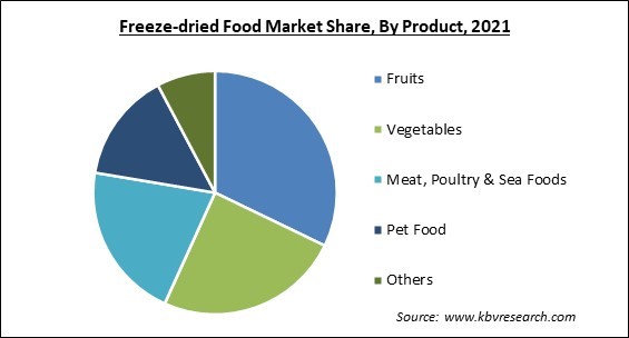 Freeze-dried Food Market and Industry Analysis Report 2021
