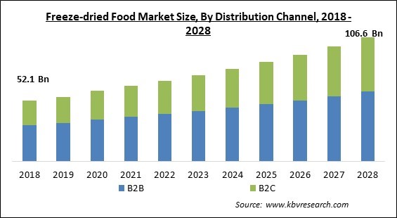 Freeze-dried Food Market - Global Opportunities and Trends Analysis Report 2018-2028