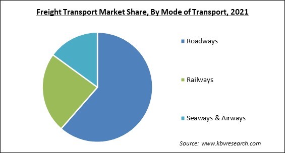 Freight Transport Market Share and Industry Analysis Report 2021