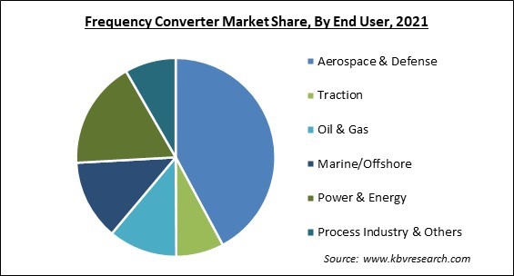 Frequency Converter Market Share and Industry Analysis Report 2021