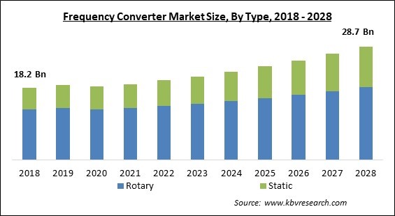 Frequency Converter Market - Global Opportunities and Trends Analysis Report 2018-2028