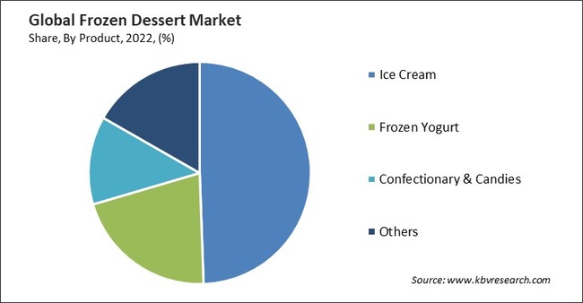 Frozen Dessert Market Share and Industry Analysis Report 2022