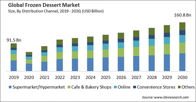 Frozen Dessert Market Size - Global Opportunities and Trends Analysis Report 2019-2030