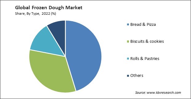Frozen Dough Market Share and Industry Analysis Report 2022
