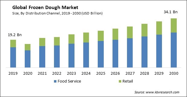 Frozen Dough Market Size - Global Opportunities and Trends Analysis Report 2019-2030