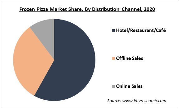 Frozen Pizza Market Share and Industry Analysis Report 2020