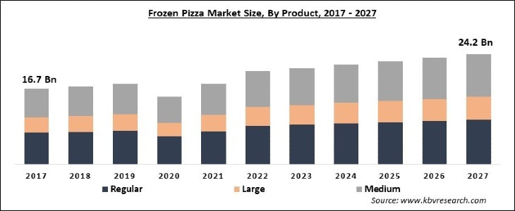 Frozen Pizza Market Size - Global Opportunities and Trends Analysis Report 2017-2027