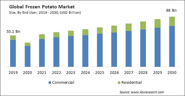 Potato Market - Forecast Size, Trends & Industry Report