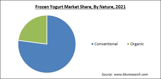 Frozen Yogurt Market Share and Industry Analysis Report 2021
