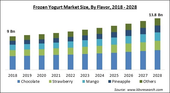 Frozen Yogurt Market - Global Opportunities and Trends Analysis Report 2018-2028