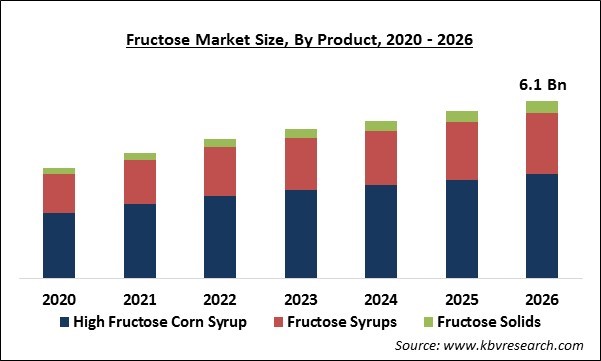 Fructose Market Size