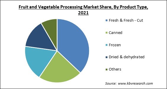 Fruit and Vegetable Processing Market Share and Industry Analysis Report 2021
