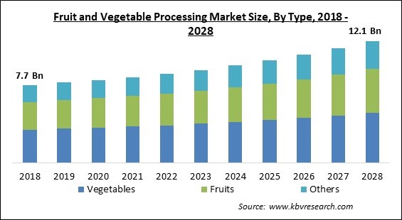 Fruit and Vegetable Processing Market Size - Global Opportunities and Trends Analysis Report 2018-2028