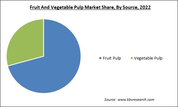 Fruit And Vegetable Pulp Market Share and Industry Analysis Report 2022