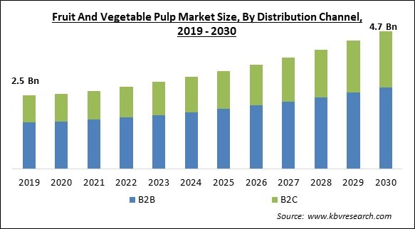 Fruit And Vegetable Pulp Market Size - Global Opportunities and Trends Analysis Report 2019-2030