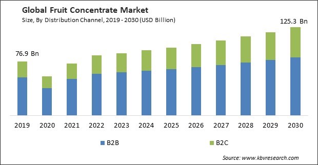 Fruit Concentrate Market Size - Global Opportunities and Trends Analysis Report 2019-2030
