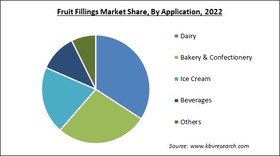 Fruit Fillings Market Share and Industry Analysis Report 2022
