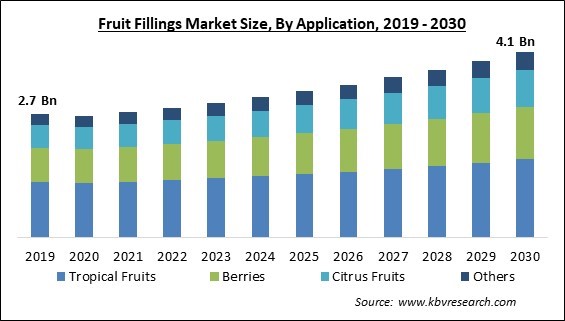 Fruit Fillings Market Size - Global Opportunities and Trends Analysis Report 2019-2030