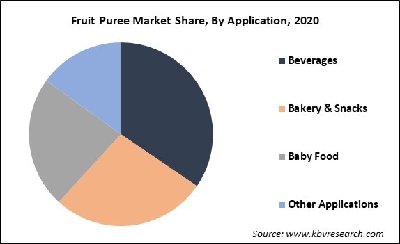 Fruit Puree Market Share and Industry Analysis Report 2021-2027