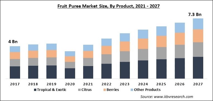 Fruit Puree Market Size - Global Opportunities and Trends Analysis Report 2021-2027