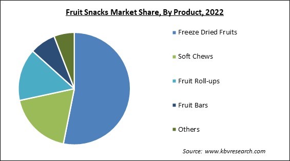 Fruit Snacks Market Share and Industry Analysis Report 2022